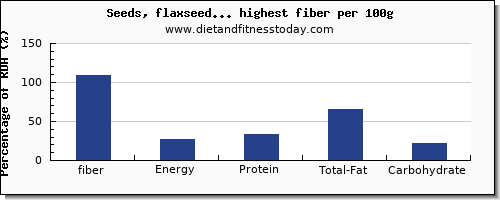 fiber and nutrition facts in nuts and seeds per 100g